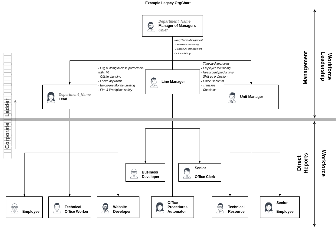 Example Legacy Org Chart